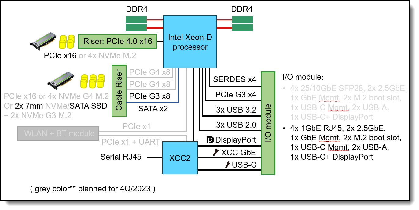 Lenovo ThinkEdge SE360 V2 Server Product Guide > Lenovo Press